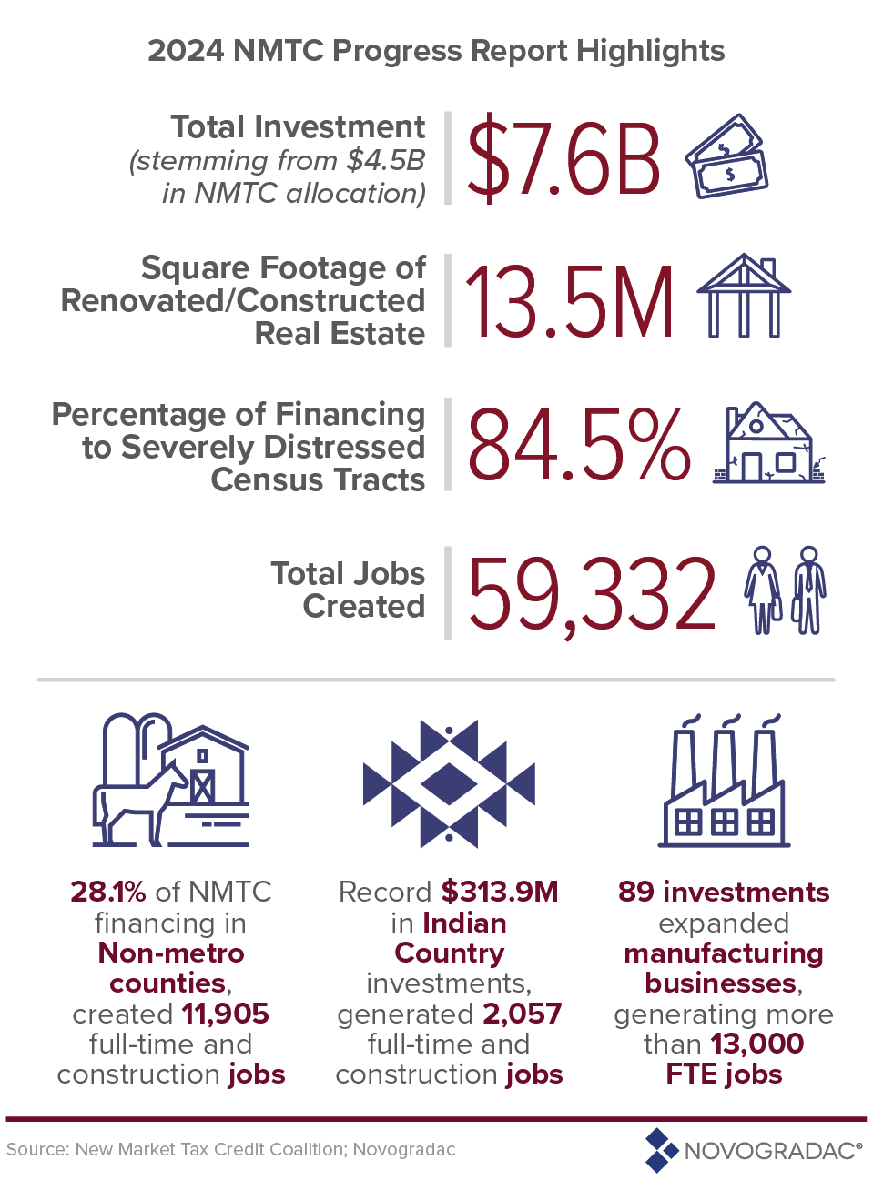 2024 NMTC Progress Report Based on 2023 Investments (Source: Novogradac)