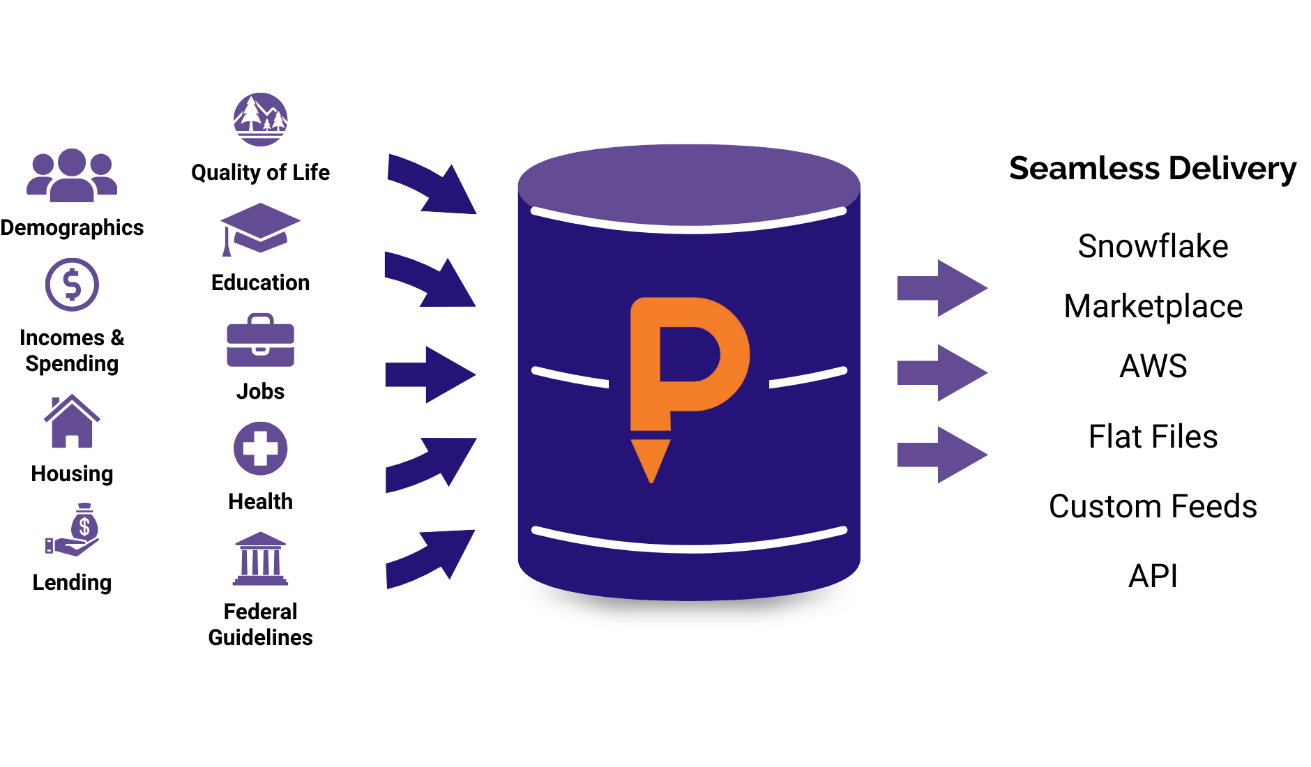 Disparate data sources flow through PolicyMap's Data Licensing for seamless delivery. 